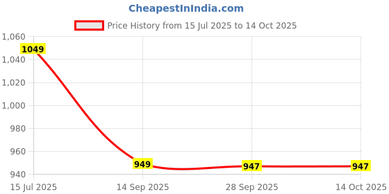 amazon.in Slice Plate Sandwich Maker - 800W, Premium Non-Stick Toastie Press, Fast Heating & Easy Clean - Electric Panini Machine for Home Kitchen, Grilled Cheese, Waffles & Breakfast Price History Graph from 15 Jul 2025 to 13 Oct 2025