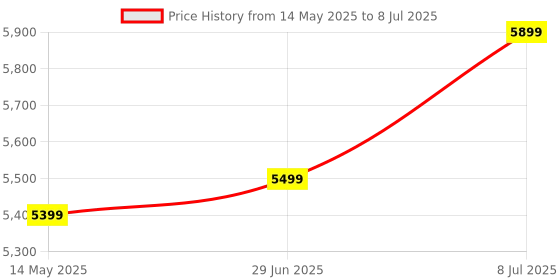 amazon.in sliceit Picnic-Table-Heavy-Duty-Aluminium-Portable-Folding-Camp-Suitcase-Picnic-Table-and-4-Chairs-Set-with-Umbrella sliceit Price History Graph from 14 May 2025 to 8 Jul 2025