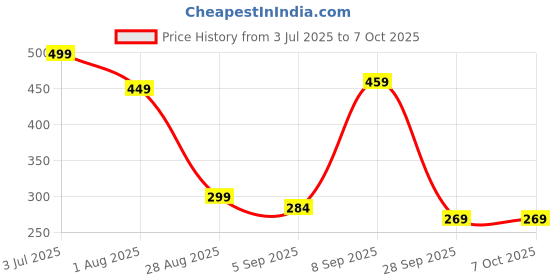 amazon.in Slicemaster by Dhara® Coconut Plucker Weeder Tool | Steel Curved Blade with Extendable Metal Pipe Mount | DIY Handle Fitting | Tree Climber-Free Coconut Cutter | Made in India (Without Handle) Price History Graph from 3 Jul 2025 to 7 Oct 2025