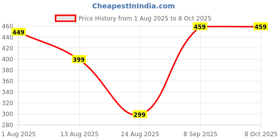 amazon.in SliceMaster by Dhara® Grass Sickle Cutter Head | Grass Sickle Cutter Head – Razor-Sharp & Durable for Effortless Cutting (Blade Only) den Sickle Tool with Adjustable Handle Clamps, Black Metal Blade Price History Graph from 1 Aug 2025 to 7 Oct 2025