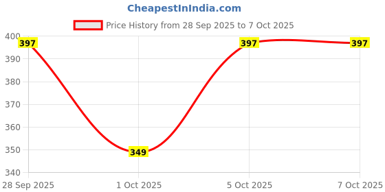 amazon.in Slicemate Push & Chop Chopper 1100ml | Large Manual Food & Vegetable Chopper | 5 Sharp Stainless Steel Blades | Onion, Salad & Fruit Cutter | Durable Unbreakable Glass Bowl for Kitchen Price History Graph from 28 Sep 2025 to 7 Oct 2025