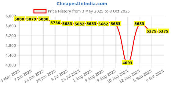amazon.in SLICER MEAT PUSHER KNOB 402275-00043 by Berkel berkel Price History Graph from 3 May 2025 to 8 Oct 2025