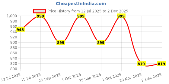 amazon.in slickfix 3-in-1 Nipple Cover Set – Skin Tone Nipple Covers, Disposable Nipple Pasties & Reusable Silicone Nipple Pasties for Seamless Coverage Nude slickfix Price History Graph from 12 Jul 2025 to 2 Dec 2025
