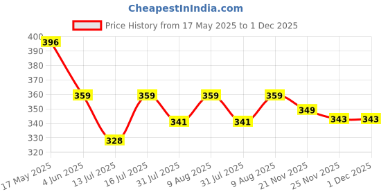 amazon.in SLICKFIX Sports Nipple Covers for Men's Anti-Chafing for Runners, Nipple Tape, Nip Protectors, Nipple Stickers, Price History Graph from 17 May 2025 to 30 Nov 2025