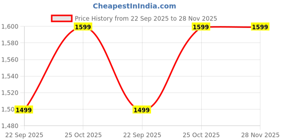 amazon.in SLICKFIX Sports Nipple Covers for Men's Anti-Chafing for Runners, Nipple Tape, Nip Protectors, Nipple Stickers, Price History Graph from 22 Sep 2025 to 27 Nov 2025