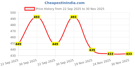 amazon.in slickfix Wardrobe Rescue Combo | Fashion Dressing Double-sided Body Tape (36 pcs) & Underarm Sweat Pads (Pack of 14) | Dress Shields | Invisible Double sided body tape | Sweat pads for Women and Men slickfix Price History Graph from 22 Sep 2025 to 30 Nov 2025