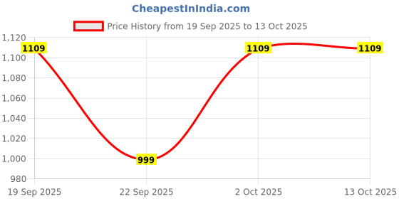 amazon.in SlickFix Wedding Bundle - The Complete Wedding Wardrobe Rescue Kit (6-in-1) Price History Graph from 19 Sep 2025 to 10 Oct 2025