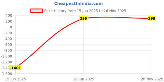 amazon.in SLICKWRAPS 3M Series Skin Wrap Sticker Compatible with Xbox Series X - Gun Grey Carbon 3M slickwraps Price History Graph from 15 Jun 2025 to 25 Nov 2025