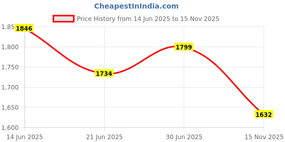 amazon.in Slide-Co 131846 Sliding Glass Door Roller Assembly, 1-1/4-Inch Price History Graph from 14 Jun 2025 to 15 Nov 2025