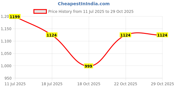 amazon.in arctic fox Slide Dark Denim 28L Travel Duffle Bag arctic fox Price History Graph from 11 Jul 2025 to 29 Oct 2025