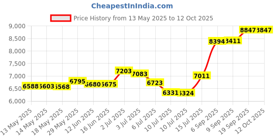 amazon.in Slide-in Range Rear Filler Kit Black Price History Graph from 13 May 2025 to 12 Oct 2025