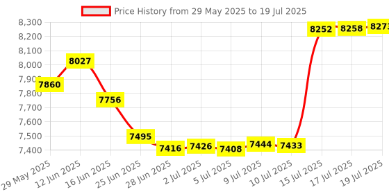 amazon.in Slide-in Range Rear Filler Kit Silver Price History Graph from 29 May 2025 to 17 Jul 2025