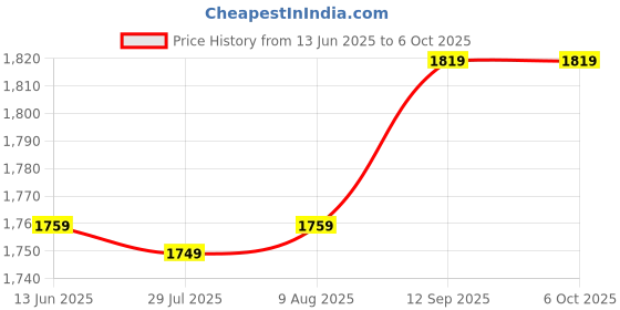 amazon.in Slider, 1Pc Replacement Slider Part Durable 9 X 1 X 0.1cm for Switch Controller(R Handle) | [video game] [video game] Price History Graph from 13 Jun 2025 to 6 Oct 2025