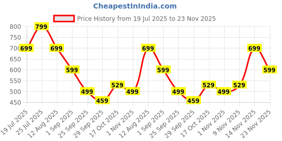 amazon.in Slider for Stress Relief, for Focus Enhancement and Relaxation Silvery Stress Relief Toys Adults with Smooth Quiet Operation Ideal Price History Graph from 19 Jul 2025 to 23 Nov 2025