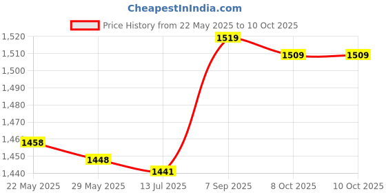 amazon.in Slides Disc, Yoga Athletic Conditioning Core Stabilization Exercise Gliding Disc for Gym for Tile for Abdominal Workouts Price History Graph from 22 May 2025 to 9 Oct 2025