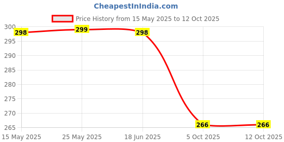 amazon.in bruton Slides, Eco Friendly Slides for Men, Boys Natural Rubber Light-Weight Slippers bruton Price History Graph from 15 May 2025 to 10 Oct 2025
