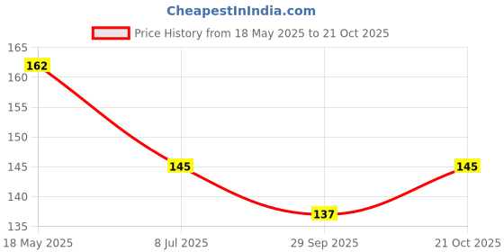 amazon.in Sliding Child Safety Cabinet Locks, U Shaped Baby Proof Cupboard Kitchen Lock, Childproof Cabinet Latch Kid Safety for Knobs and Handles Home Furniture Door,Pack of 2 Price History Graph from 18 May 2025 to 21 Oct 2025