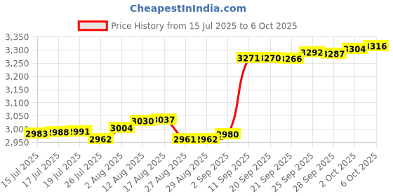 amazon.in Sliding Mat for Kitchenaid Stand Mixer Slider Mat with Bendable Cord Organizers for KitchenAid 4-5 Qt Appliances Price History Graph from 15 Jul 2025 to 6 Oct 2025