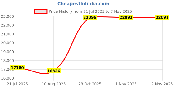 amazon.in Sliding Stage, Convenient to Use Fine Tuning Sliding Table Professional Design Higher Accuracy for Measuring Instruments Price History Graph from 21 Jul 2025 to 6 Nov 2025