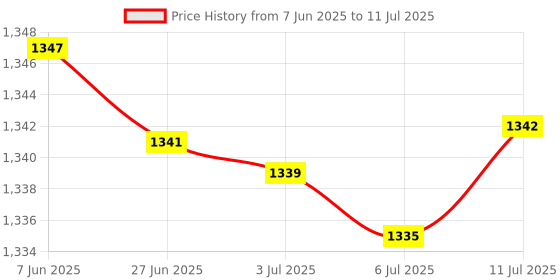amazon.in Sliding Storage Shelf Retractable Drawer Rack Baskets Organizer for Pantry Price History Graph from 7 Jun 2025 to 11 Jul 2025