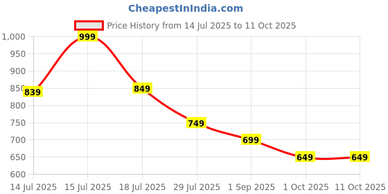 amazon.in boldfit Slidz Sliders For Man Soft Slides For Men Lightweight Slippers For Man With PU For Comfortable Wear Footwear Flip Flops Everyday Wear Chappals For Men & Boys boldfit Price History Graph from 14 Jul 2025 to 11 Oct 2025