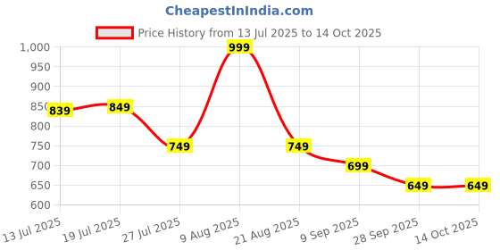 amazon.in boldfit Slidz Sliders For Man Soft Slides For Men Lightweight Slippers For Man With PU For Comfortable Wear Footwear Flip Flops Everyday Wear Chappals For Men & Boys boldfit Price History Graph from 13 Jul 2025 to 13 Oct 2025