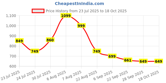 amazon.in boldfit Slidz Sliders For Man Soft Slides For Men Lightweight Slippers For Man With PU For Comfortable Wear Footwear Flip Flops Everyday Wear Chappals For Men & Boys boldfit Price History Graph from 23 Jul 2025 to 18 Oct 2025