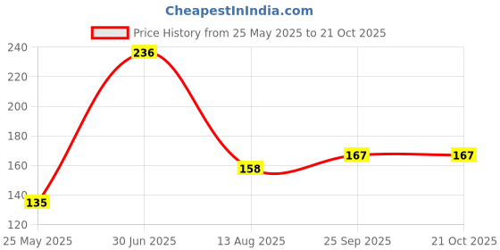 amazon.in stealodeal Slim Aluminium Silver Pop Up Debit & Credit with Leather Coin Pocket for Men & Women Card Holder stealodeal Price History Graph from 25 May 2025 to 21 Oct 2025