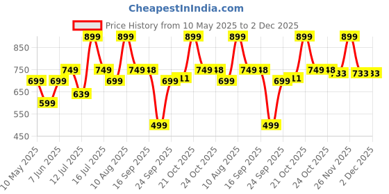 amazon.in vogard Slim Aluminum Card Holder Wallet for Men, Durable Expandable Backplate, RFID Blocking Minimalist Metal Pop Up Wallet, Holds 10 to 12 Cards Plus Cash (Black) vogard Price History Graph from 10 May 2025 to 2 Dec 2025