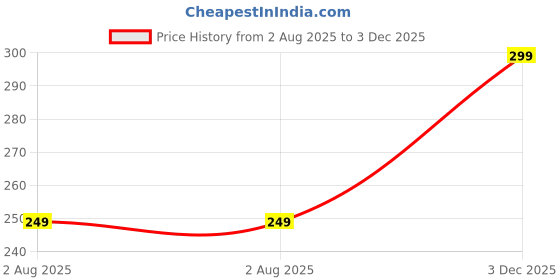 amazon.in Slim and Beautiful Rose Gold Belt with White Beads for Girls Price History Graph from 2 Aug 2025 to 3 Dec 2025