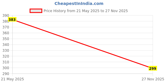 amazon.in Slim and Fit Tummy Twister Useful for Figure Tone-up Weight Reduction, Pyramids and Tummy Twister for Men & Women Price History Graph from 21 May 2025 to 27 Nov 2025