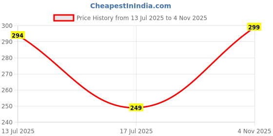 amazon.in Slim and Sleek Copper Beads Belt for Women | Perfect Adjustable Drawstring Waist Chain Price History Graph from 13 Jul 2025 to 4 Nov 2025