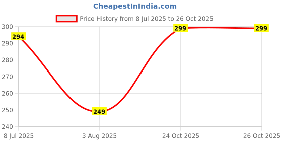 amazon.in Slim and Sleek Copper Beads Belt for Women | Perfect Adjustable Drawstring Waist Chain Price History Graph from 8 Jul 2025 to 26 Oct 2025