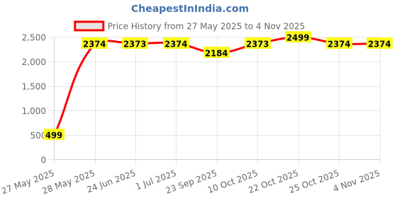 amazon.in golden wolf Slim Backpack for Men 17L Compact 15.6" Laptop Backpack for Daypack Water-resistant Multi-pocket Padded Lightweight Premium Office Bag for Work Casual Business, Black golden wolf Price History Graph from 27 May 2025 to 3 Nov 2025