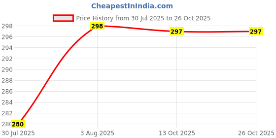 amazon.in cozy corner Slim Belt for Women Belly Fat Elastic Waist Shaper for Weight and Flat Belly Tummy Reduction Belt for After Delivery Slimming Tummy Fat Waist Shape Wear and HIPS Trainer Slim Stomach cozy corner Price History Graph from 30 Jul 2025 to 26 Oct 2025