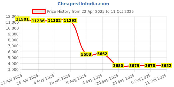 amazon.in Slim Case for 6.8" All-New Kindle Paperwhite(11th Generation,2021 Release),Fits Amazon Kindle Paperwhite Signature Edition,Premium Lightweight PU Leather Cover with Auto Wake/Sleep (Smiley Flowers) Price History Graph from 22 Apr 2025 to 6 Oct 2025
