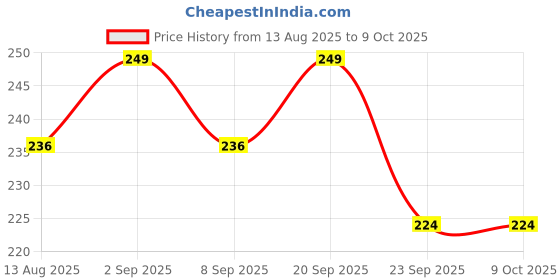 amazon.in avyrdo Slim Cheque Book Holder with 10 Compartments, Multiple Card Slots, Blending of Jute & Nylon (Blue and Yellow) avyrdo Price History Graph from 13 Aug 2025 to 9 Oct 2025