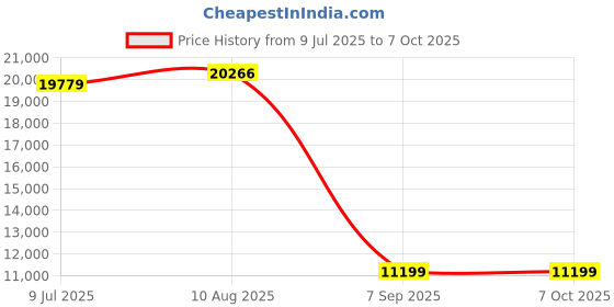 amazon.in Slim End Table with Charging Station, Side Table with 2 USB Ports and Outlets, C-Shaped Snack Table with Cloth Bag, TV Tray Table, Couch Table TB01BB024 Price History Graph from 9 Jul 2025 to 6 Oct 2025
