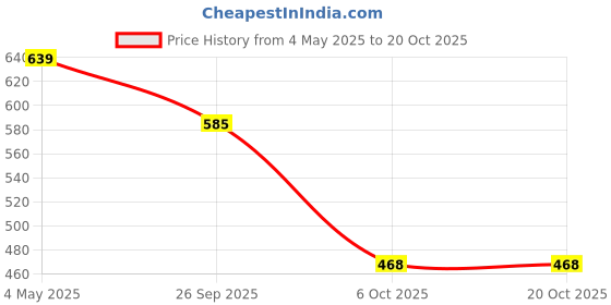 amazon.in Slim Extra Ayurvedic Herbal Tablets | Natural Digestive Support & Wellness | Enriched with Chavya, Vai Vidang & Kokum | 60 Tablets | 750 mg Each | Herbal Supplement Price History Graph from 4 May 2025 to 17 Oct 2025