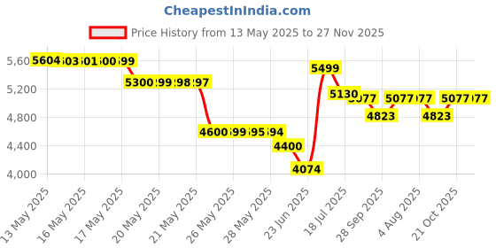 amazon.in Slim Fast Original, Meal Replacement Shake Mix, Strawberries and Cream, 12.83 Ounce Price History Graph from 13 May 2025 to 26 Nov 2025