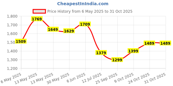 amazon.in louis philippe Slim Fit All Day Comfort, Premium Twill Jeans louis philippe Price History Graph from 6 May 2025 to 31 Oct 2025