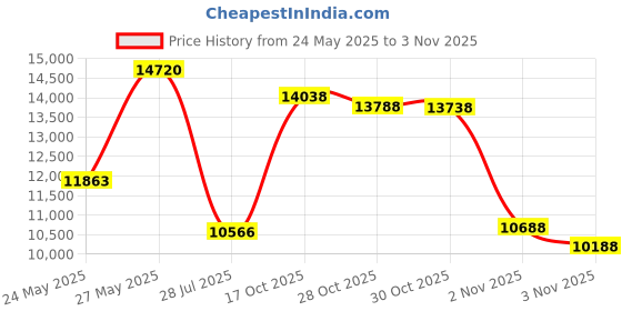 amazon.in funziez! Slim Fit Animal Pajamas - Adult One Piece Cosplay Elephant Costume funziez! Price History Graph from 24 May 2025 to 30 Oct 2025