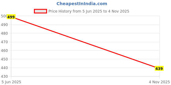 amazon.in maleno Slim Fit Ankle Length Cotton Lycra Blend Formal Trouser for Men | Stretchable Ankle Length Formal Pant for Men maleno Price History Graph from 5 Jun 2025 to 4 Nov 2025