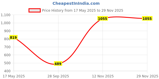 amazon.in spykar Slim Fit Blue Polo T-Shirt for Men spykar Price History Graph from 17 May 2025 to 27 Nov 2025