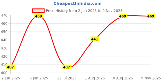 amazon.in majestic man Slim Fit Cotton Blend Formal Shirts for Men majestic man Price History Graph from 2 Jun 2025 to 8 Nov 2025