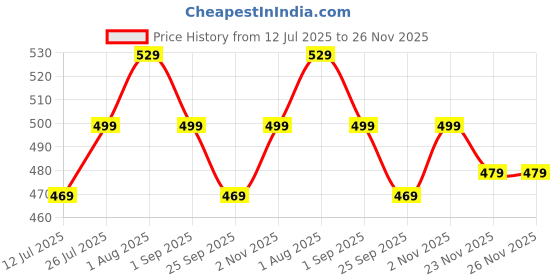 amazon.in majestic man Slim Fit Cotton Camouflage Army Military Print Shirt for Men majestic man Price History Graph from 12 Jul 2025 to 25 Nov 2025