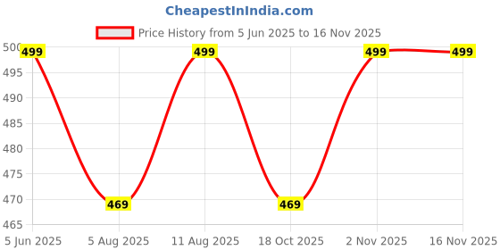 amazon.in majestic man Slim Fit Cotton Camouflage Army Military Print Shirt for Men majestic man Price History Graph from 5 Jun 2025 to 16 Nov 2025