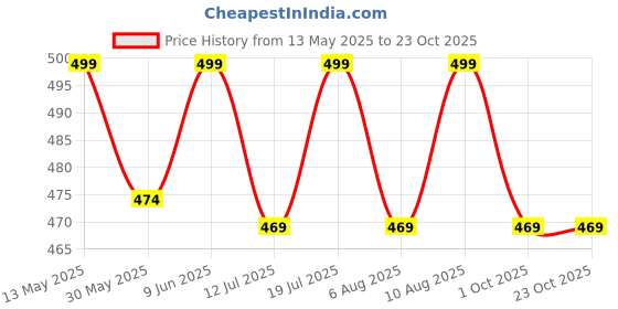 amazon.in majestic man Slim Fit Cotton Casual Check Shirt for Men majestic man Price History Graph from 13 May 2025 to 23 Oct 2025