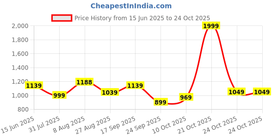 amazon.in louis philippe Slim Fit Denim Classic Premium Casual Shirt louis philippe Price History Graph from 15 Jun 2025 to 21 Oct 2025