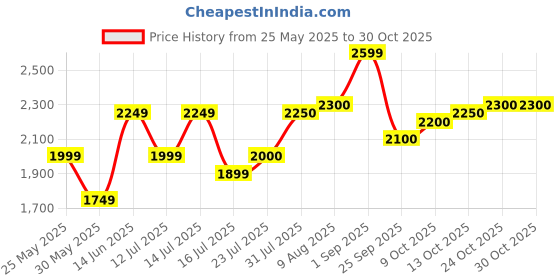 amazon.in park avenue Slim Fit Grey Waistcoat For Men park avenue Price History Graph from 25 May 2025 to 30 Oct 2025